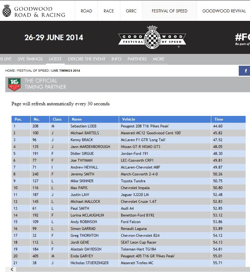 208 T16-Pikes-Peak Loeb 1° Goodwood 2014 résultat.JPG